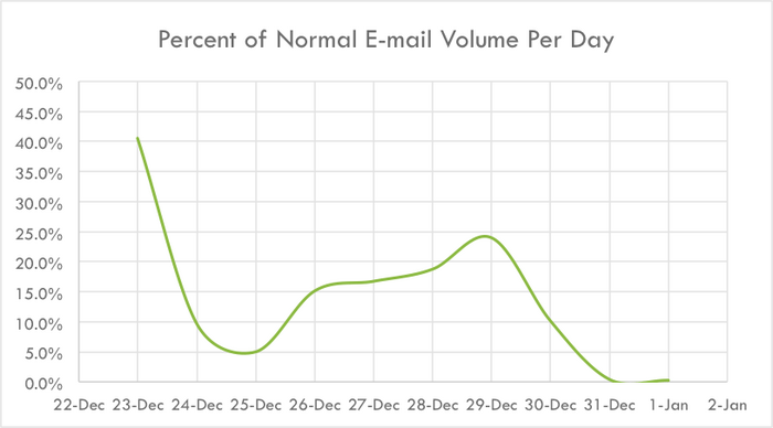 Percent of normal email volume per day