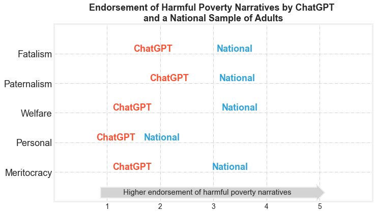 A scatterplot graph showing that across five domains (fatalism, paternalism, welfare, personal, and meritocracy) ChatGPT scores lower on endorsements of harmful narratives of poverty.